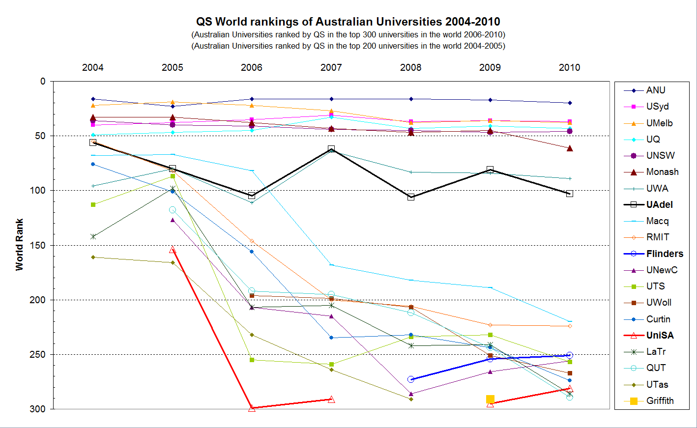 The filename says it all - see QS World University Rankings See also 200px File:QSRankingsAusUnis2004-2010.png